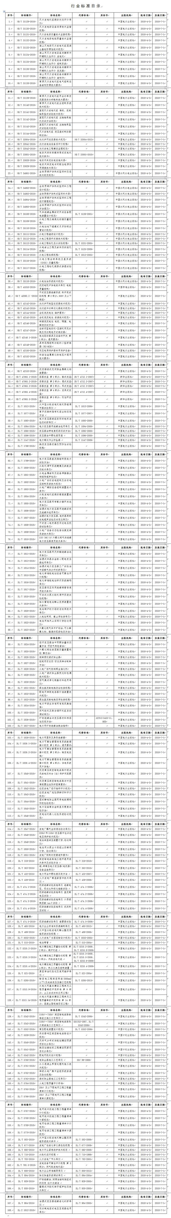 原标题：国家能源局批准168项行业标准 7月1日起实施            中国网财经4月12日讯 4月12日，国家能源局发布公告称，依据《国家能源局关于印发及实施细则的通知》(国能局科技〔2009〕52号)有关规定，经审查，国家能源局批准《风力发电机组振动状态评价导则》等168项行业标准，其中能源标准(NB)56项、电力标准(DL)112项，现予以发布。  返回搜狐，查看更多      责任编辑：