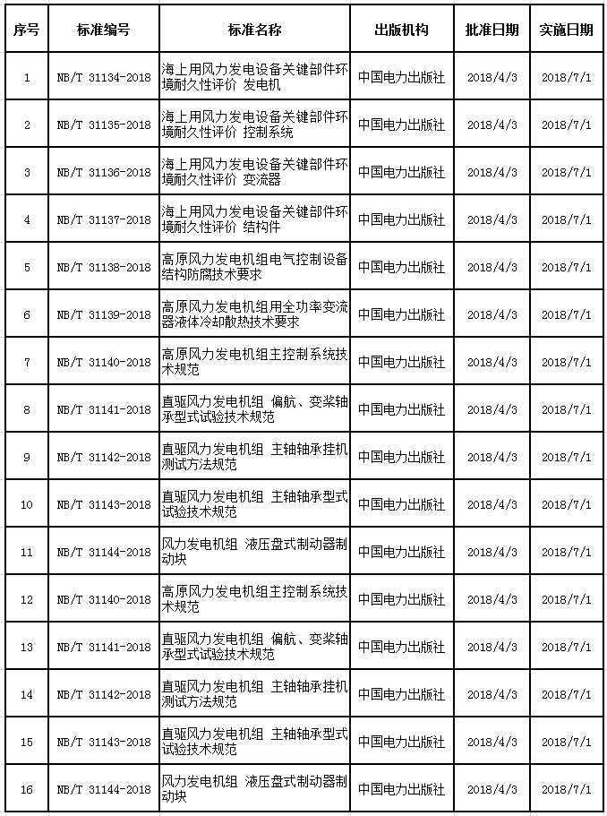                        国家能源局4月12日发布2018年第4号公告，批准了《风力发电机组振动状态评价导则》等168项行业标准，其中风电标准16项，2018年7月1日起实施。                                        