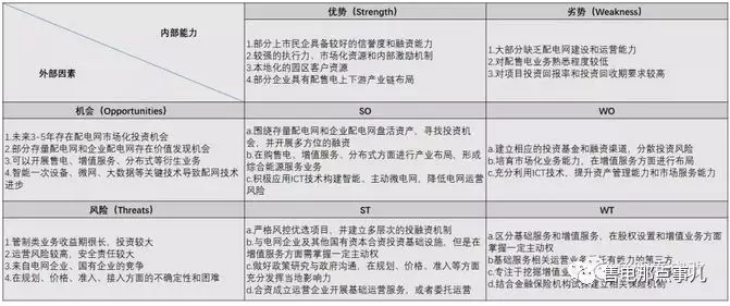 
	中国储能网讯：一、前言：



	增量配电业务试点已经快到第四批了，《关于进一步推进增量配电业务改革的通知(征求意见稿)》的下发，体现了监管部门对于放开增量配电业务的决心和信心，有越来越多的社会主体对增量配电业务产生了兴趣，这里我们不妨对民营企业(特别是大中型民营上市公司)参与增量配电业务做一下SWOT分析。



	二、SWOT分析



	SWOT分析图如下：


	



	(一)优势



	1、部分大中型的民营上市公司具备较好的社会信誉及融资能力，在第一批试点项目中我们发现了不少民营上市公司