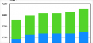 近日，光伏背板用PVDF膜价格在光伏市场需求淡季的4月份出现15~18%的上涨。

对此，相关PVDF膜企业和背板企业表示：“此次价格上涨主因是由于氟材料上游原料R142b价格暴涨(1.8份的R142b合成1份的PVDF)和锂电池行业迅速增长(2017年锂电行业增长34%)，两方面对PVDF树脂的需求量增加，从而导致光伏行业PVDF树脂的供应量减少