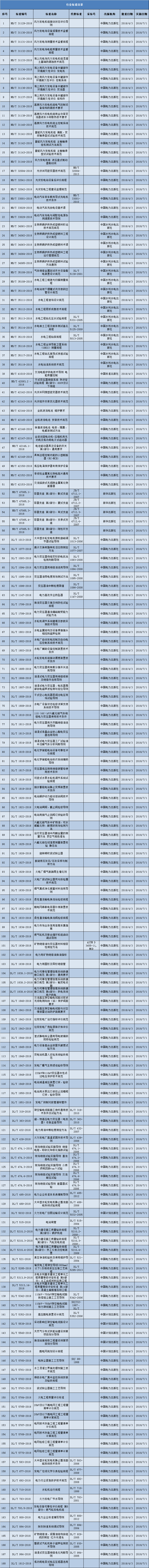 
			              4月12日，國家能源局依據(jù)《<能源領域行業(yè)標準化管理辦法(試行)>及實施細則的通知》(國能局科技〔2009〕52號)有關規(guī)定，批準《風力發(fā)電機組振動狀態(tài)評價導則》等168項行業(yè)標準，其中儲能行業(yè)標準有8項。
包括《全釩液流電池維護要求》、《全釩液流電池 安裝技術(shù)規(guī)范》、《鋅溴液流電池 電極、隔膜、電解液測試方法》、《全封閉型電動機-壓縮機用無功耗及低功耗電子式起動器》、《電池驅(qū)動器具及設備的開關 第1部分：通用要求》，《電化學儲能電站設備可靠性評價規(guī)程》、《