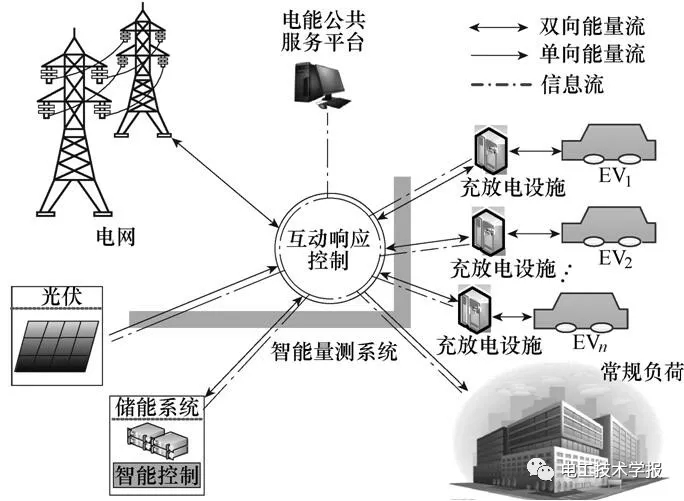 
	中國儲能網(wǎng)訊：浙江工業(yè)大學信息工程學院、國網(wǎng)浙江省電力公司電力科學研究院的研究人員楊曉東、張有兵、蔣楊昌等撰文，針對含電動汽車（EV）與高滲透率光電并網(wǎng)型微電網(wǎng)的協(xié)同增效利用問題，為提高分布式電源消納水平，提出一種動態(tài)EV互動響應控制策略。



	首先，基于微電網(wǎng)內(nèi)分布式光伏出力與負荷之間的供需情況，結(jié)合實時電價與傾斜分檔率發(fā)展了虛擬電價機制；其次，在虛擬電價的引導下轉(zhuǎn)換最大化光電消納的目標，構(gòu)建EV互動響應的混合整數(shù)規(guī)劃架構(gòu)；在此基礎上，為應對微電網(wǎng)中光伏輸出不確定性所帶來的不利影響，引入模型預測
