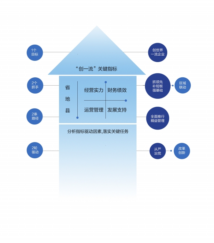 　　
廣東電網(wǎng)公司“創(chuàng)一流”“1212”工作體系圖

　　4月8日，廣東電網(wǎng)公司再次吹響“創(chuàng)一流”全面攻堅(jiān)沖鋒號(hào)——正式出臺(tái)《加快向綜合能源服務(wù)公司轉(zhuǎn)型、創(chuàng)建世界一流企業(yè)工作方案》，明確該公司“創(chuàng)一流”總體目標(biāo)為：2019年建成“管理精益、服務(wù)精細(xì)、業(yè)績優(yōu)秀、品牌優(yōu)異”世界一流的綜合能源服務(wù)公司，明確清晰的時(shí)間表與路徑圖就此鋪開。

　　“1212&r
