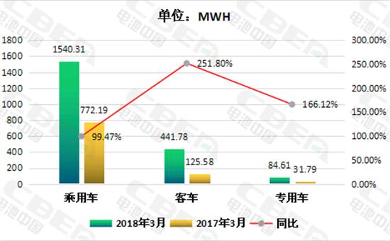 
	中國儲能網(wǎng)訊：動力電池應(yīng)用分會研究部統(tǒng)計數(shù)據(jù)顯示，2018年3月國內(nèi)新能源汽車市場動力電池實現(xiàn)裝機2066.7MWH(約2.07GMH),較去年同期增長122.33%，環(huán)比增長103.22%。其中，新能源客車裝機量同比漲幅最大，增長幅度達251.8%