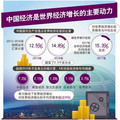 原标题：提供增长动力　拓宽发展路径(经济观察·聚焦开放共赢)                                                                           数据来源：国家统计局 制图：边纪红（新华社发）       “中国开放的大门不会关闭，只会越开越大。”近日，习近平总书记在博鳌亚洲论坛2018年年会开幕式和庆祝海南建省办经济特区30周年大会上，宣布一系列彰显扩大对外开放、积极推动经济全球化决心的重大举措，欢迎世界“共享中国发展机遇、共享中国改革成果