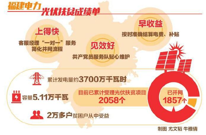 
　　“電能表有功脈沖開始閃爍，逆變器可以正常跳閘……”連日來，福建三明供電公司洋溪供電所開展“春雷行動”，推進轄區(qū)內(nèi)光伏發(fā)電扶貧項目驗收工作，確保光伏發(fā)電項目盡快并網(wǎng)，村民能夠早日受益。

　　打響精準扶貧攻堅戰(zhàn)，電力扶貧要先行