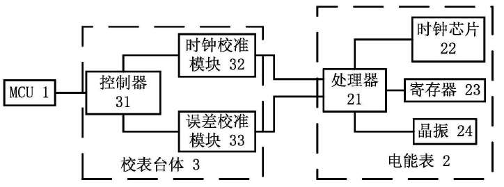 　　【中国仪表网 仪表专利】创意无极限，仪表大发明。今天为大家介绍一项国家发明授权专利——三相电能表时钟校准和误差校准方法