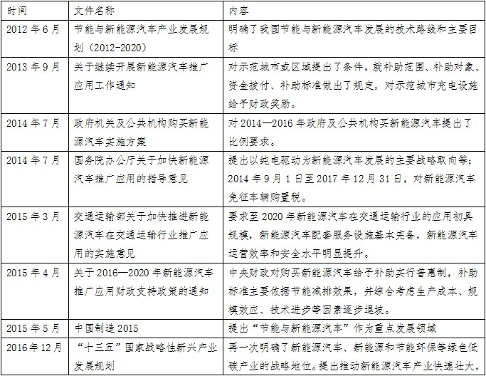 原标题：动力锂电池行业研究之一：新能源汽车市场与产业政策            近几年来我国的新能源汽车行业发展迅速，目前已经成为我国领先世界的行业之一。根据工业和信息化部的数据，2017年我国新能源汽车产销量分别达到79.4万辆和77.7万辆，累计保有量达到180万辆，占全球市场保有量50%以上，连续三年位居世界第一