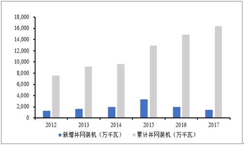                                         
	　　一、风电行业经历低谷期

	　　2016年之前，国内风电行业发展迅猛。2006年全国累计风电吊装容量仅为2.54GW，到2015年累计吊装容量则达到145.38GW，复合增速超50%