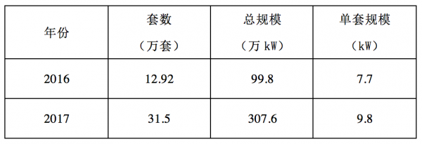                                         
	　　本文通過分析認(rèn)為：

	　　家庭光伏的平均單戶容量持續(xù)增加，雖然5kW仍然是主流，但由于“光伏貸”模式的推廣和高效光伏組件的應(yīng)用，10kW以上的比例持續(xù)增加。

	　　2017年國網(wǎng)范圍內(nèi)的戶用平均規(guī)模為9.8kW，2018年該數(shù)據(jù)會(huì)進(jìn)一步提高