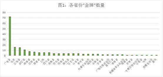 原标题：逆天！这个省份诞生72家“金牌”，甩第二名几条街！            随着“第十四届新财富金牌董秘评选、新财富最佳IR港股公司评选”榜单落地，资本圈又猝不及防地迎来了一波刷屏热潮，引发各路吃瓜群众争相好奇——到底哪些省份以及行业最能诞生“金牌董秘”？ 来源：新财富（ID：newfortune） 作者：陈舒怡 根据新财富统计，本届“金牌”覆盖了除港澳台地区的全国31个省市自治区以及15个行业。拥有金牌公司数量最多的集中在华北、华东以及华南地区