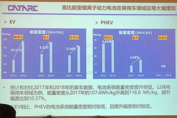 
	中國儲能網(wǎng)訊：4月13日，F(xiàn)OURIN 世界汽車研究會第27次例會在京舉行，中國汽車技術(shù)研究中心首席專家王芳針對中外動力電池現(xiàn)狀進行了主題演講，在中外動力電池技術(shù)、市場競爭力等方面進行了深入分析，并對中國動力電池技術(shù)發(fā)展方向提出了建議，應(yīng)加強優(yōu)質(zhì)產(chǎn)能減少盲目擴張，產(chǎn)品安全性是第一要素。


	300Wh/kg目標有望實現(xiàn)


	王芳表示，2017年工信部發(fā)布《中國汽車產(chǎn)業(yè)中長期發(fā)展規(guī)劃》提出2020年電池能量密度要達到300Wh/kg， 系統(tǒng)比能量力爭達到260Wh/kg，這是一個產(chǎn)品指標，也是努力的