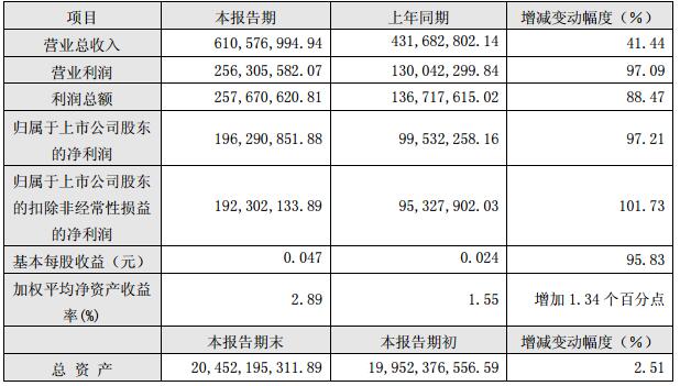 　　截至 2018 年 3 月末，节能风电运营装机容量 251.35 万千瓦。一季度，累计完成上网电量156,922万千瓦时,比上年同期增加51,981万千瓦时，增幅为 49.53%；实现营业总收入 6.11 亿元,较上年同期增长 41.44%；归属于上市公司股东的净利润 1.96 亿元,较上年同期增长 97.21%,经营业绩大幅提升