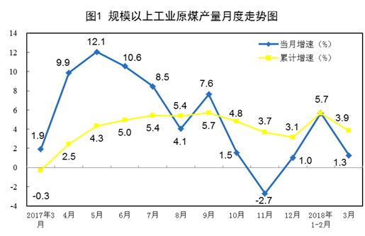 原标题：统计局：一季度能源生产平稳增长 进口天然气同比增37.3%            中新经纬客户端4月17日电 据国家统计局官网17日消息，一季度，规模以上工业原煤和天然气生产平稳增长，原油生产降幅收窄，原油加工量增长明显，电力生产较快增长。 一、原煤生产保持平稳，进口显著增长 一季度，原煤产量8.0亿吨，同比增长3.9%