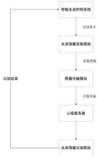 　　【中国仪表网 仪表专利】创意无极限，仪表大发明。今天为大家介绍一项国家发明授权专利——基于图像处理技术的水表自动抄表系统及方法