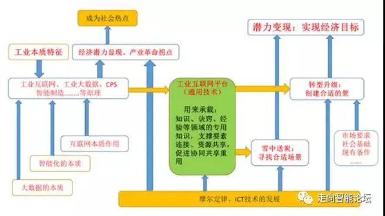 
	  智研院工业大数据首席专家郭朝晖不久前做了题为“工业互联网平台背景下的工业大数据与智能制造”演讲。内容如下