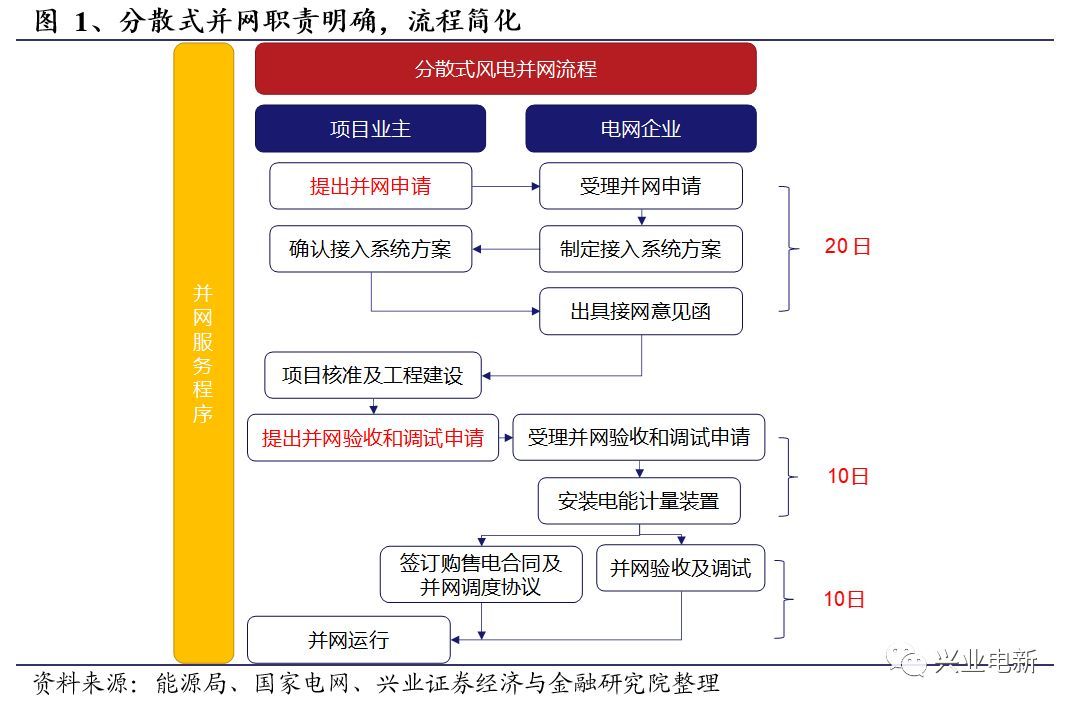 原标题：【兴证电新】分散式风电管理办法点评：规范机制简化流程，奠定分散式快速发展基础            【兴证电新】 2018-04-17 分散式风电管理办法点评 规范机制简化流程，奠定分散式快速发展基础 分散式风电管理办法发布：能源局发布《分散式风电项目开发建设暂行管理办法》，旨在加快推进分散式风电发展，完善分散式风电的管理流程和工作机制。办法完整的界定了分散式项目的边界及流程，包括分散式项目建设技术要求、规划指导、电网接入要求、运行管理准则、金融投资开发模式创新机制等