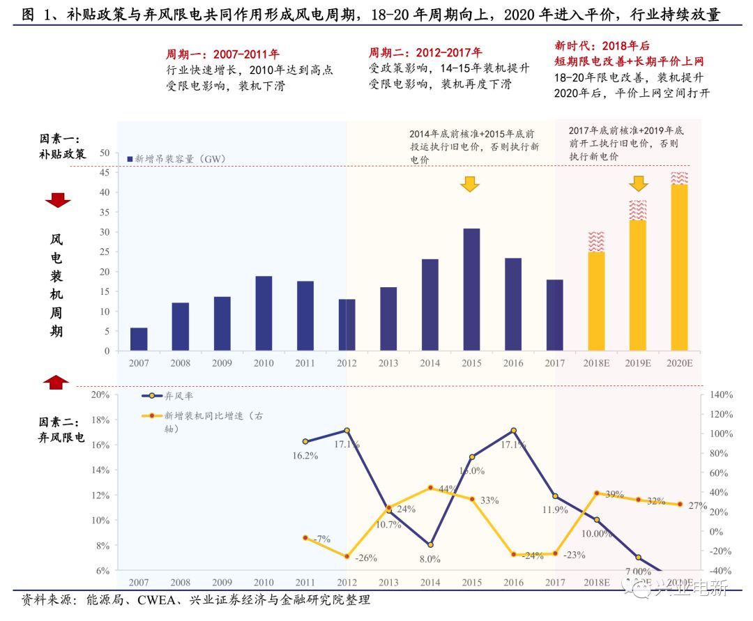 原标题：【兴证电新】风电指标深度分析：抢装+限电改善共振向上，长短周期衔接风电扬帆起航            【兴证电新】 2018-04-17 风电指标深度分析 抢装+限电改善共振向上，长短周期衔接风电扬帆起航 2018年两大因素共振，风电周期向上。影响周期的因素为补贴政策和弃风限电