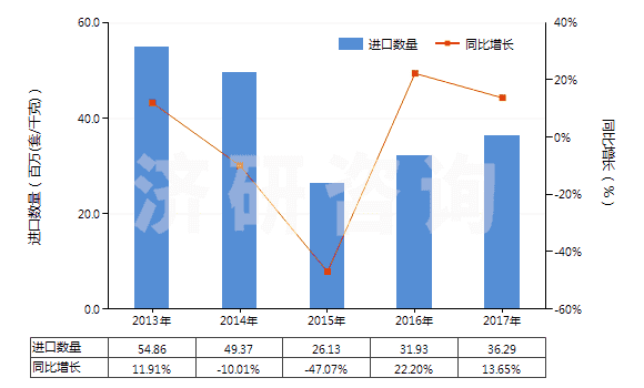 　　【中国仪表网 仪表市场】2017年1-12月我国电磁式换向阀出口金额为242.70百万美元，与上年同期相比增长了10.49%。2016年我国电磁式换向阀出口金额为219.66百万美元，与上年同期相比增长了6.78%