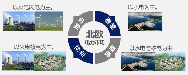 
	中国储能网讯：1什么是区域电力市场


	区域电力市场顾名思义就是区域性的电力市场。


	区域电力市场是省(市)电网之间电量交易的场所,主要由区域电网内,跨省(市)电网购、售电者、区域电网直接调度电厂等构成
