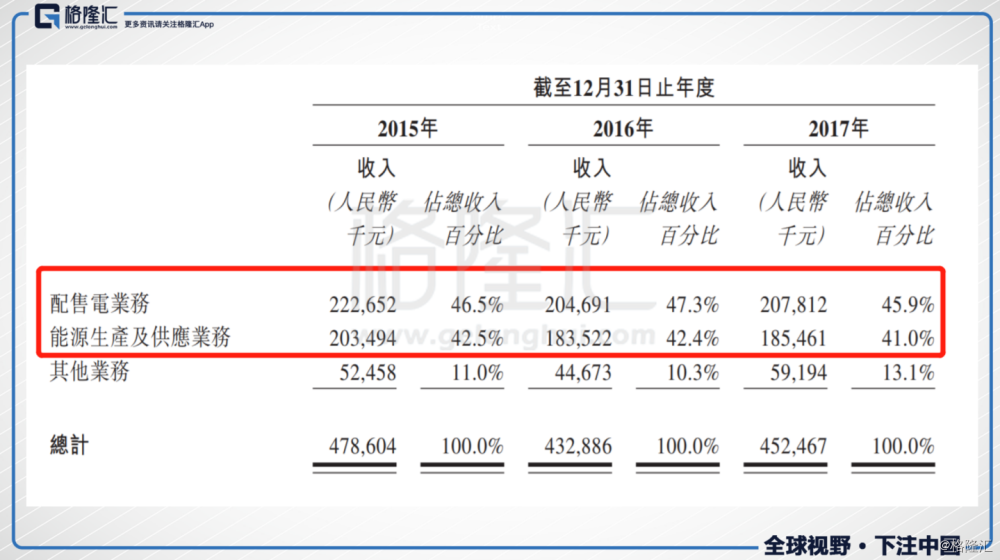 原标题：格隆汇新股评级：天津天保能源（1671.HK）环保型能源运营商，煤价下走将迎来机会            摘要  1）公司情况  天津天保能源是天津唯一一家从事能源运营商，主要从事热电联产蒸汽，连同电力、供热、供冷。公司的电热联产技术能够提升热效率、减低燃料成本，所以相比传统能源产房是较为环保的产热技术