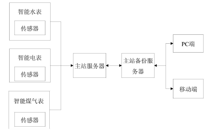 　　【中国仪表网 仪表专利】创意无极限，仪表大发明。今天为大家介绍一项国家发明授权专利——一种基于多模通讯物联网的远程抄表系统