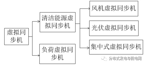 
	中國(guó)儲(chǔ)能網(wǎng)訊：廣西電力系統(tǒng)最優(yōu)化與節(jié)能技術(shù)重點(diǎn)實(shí)驗(yàn)室（廣西大學(xué)）的研究人員高海力、譚建成，在2018年第1期《電氣技術(shù)》雜志上撰文指出，隨著間歇性可再生能源占比的逐年增加，電網(wǎng)安全穩(wěn)定經(jīng)濟(jì)運(yùn)行的壓力也逐年增加。虛擬同步機(jī)技術(shù)模擬同步機(jī)組的機(jī)電暫態(tài)特性，具有同步機(jī)的慣量、阻尼、頻率和電壓調(diào)整等運(yùn)行外特性