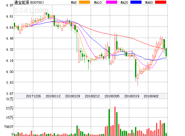 原标题：通宝能源盘中异动大跌-5.08%。            ﻿通宝能源盘中异动大跌-5.08%
