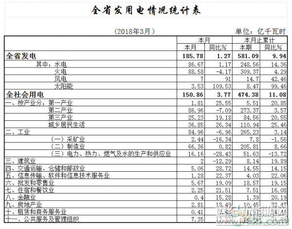2018年一季度，湖北省全社会用电快速增长，各大产业和城乡居民生活用电全面增长，用电形势总体良好。全省电力系统奋力抗击两轮低温雨雪冰冻灾害，确保了电网安全运行和电力有序供应，为全省用电增长提供了有力保障