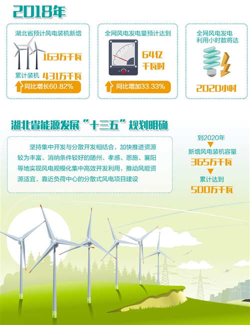 




　　以风电为代表的再生能源产业在湖北省高速发展。目前，湖北并网运行的风电场已经达到40座，装机总容量238.43万千瓦