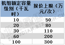 
	中國(guó)儲(chǔ)能網(wǎng)訊：2018年3月22日，西北能監(jiān)局、寧夏回族自治區(qū)經(jīng)信委聯(lián)合下發(fā)了《寧夏電力輔助服務(wù)市場(chǎng)運(yùn)營(yíng)規(guī)則(試行)的通知》，將解決寧夏電力運(yùn)行中的調(diào)峰、供熱、新能源消納等方面存在的問(wèn)題，這標(biāo)志著寧夏電力輔助服務(wù)向市場(chǎng)化邁出重要一步。


	據(jù)了解，甘肅電力輔助服務(wù)市場(chǎng)經(jīng)過(guò)一年多的籌備建設(shè)，已于4月1日正式開(kāi)市，成為西北第一家正式運(yùn)營(yíng)的電力輔助服務(wù)市場(chǎng)