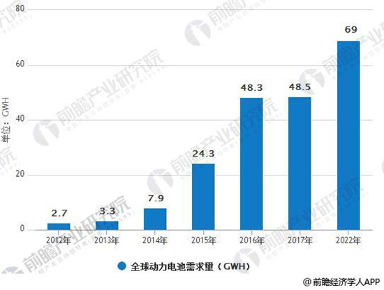 
	中國(guó)儲(chǔ)能網(wǎng)訊：全球動(dòng)力電池市場(chǎng) 



	2017年全球應(yīng)用于電動(dòng)汽車動(dòng)力電池規(guī)模為69.0GWh，是消費(fèi)電子、動(dòng)力、儲(chǔ)能三大板塊中增量最大的板塊。預(yù)計(jì)到2022年全球電動(dòng)汽車鋰電池需求量將超過(guò)325GWh，相比2017年增長(zhǎng)3.7倍
