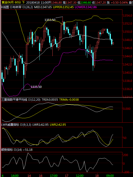 原标题：快乐智囊-特朗普挑事美黄金美原油            【周三重点关注】 20:30 FOMC永久票委、纽约联储主席杜德利发表演讲 22:00 加拿大央行公布利率决定和货币政策报告 23:15 加拿大央行行长波洛兹召开新闻发布会 次日02:00 美联储公布经济状况褐皮书 次日03:00 美联储FOMC永久票委杜德利发表演讲，题为“美国经济展望及货币政策影响” 次日04:15 美联储理事夸尔斯在华盛顿发表讲话 【美黄金技术分析】 美黄金日线图白天小幅回调，短期支撑位仍然考虑1345.5，短期压力位也