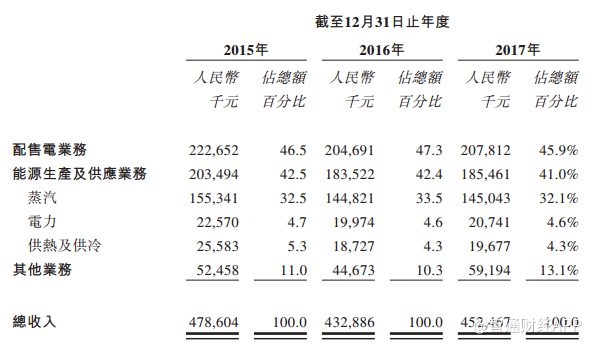 原标题：港股环保板块添新兵，天保能源(01671)成功闯关            近几年，在国家环保政策趋严的背景下，环保概念股日益受到市场关注。4月16日，天津港保税区唯一一家从事热电联产蒸汽的能源运营商——天保能源(01671)开始招股，预计最多集资约7000万港元，保荐人为东方融资，基石投资者为津联集团