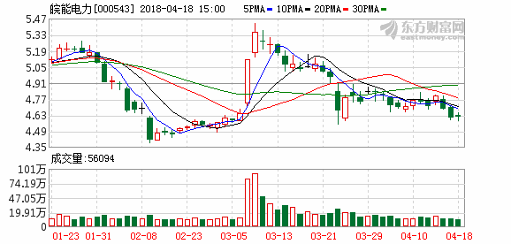 原标题：中小股东“抱团”投反对票 皖能电力可转债议案被否                            “没想到投票结果会这样。之前和一些股东沟通得不错，市场很认可