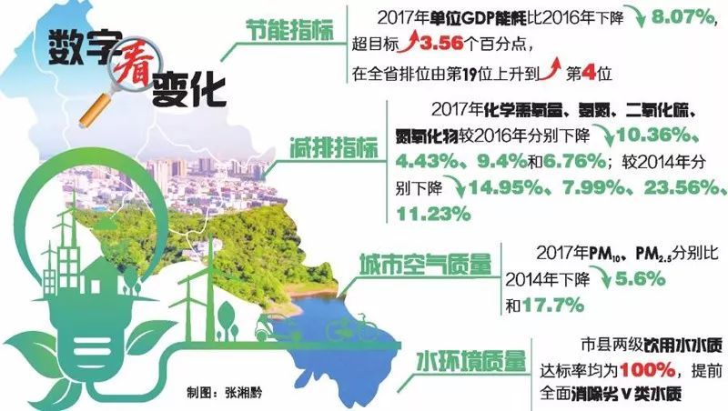 原标题：今日聚焦：一座城市的绿色答卷            建设国家节能减排财政政策 综合示范城市的德阳实践  从2015到2017，这是德阳绿色发展势如破竹的三年。“绿水青山就是金山银山”，三年来，德阳抢抓机遇、转型迈步，举全市之力建设国家节能减排财政政策综合示范城市，圆满完成示范建设各项任务，节能减排体制机制创新可圈可点，城市生态环境显著改善，经济发展质量稳步提升，绿色发展理念深入人心