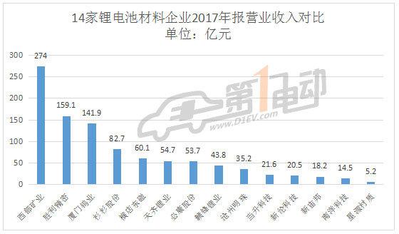 
	中國儲能網訊：在政策利好的刺激下，近年來新能源汽車市場大熱，作為新能源汽車的核心零部件，動力電池及上下游產業(yè)鏈受益顯著。在“漲”聲一片的行業(yè)背景下，2017年鋰電池材料上市企業(yè)業(yè)績如何？


	近日，鋰電池材料上市公司2017年報陸續(xù)發(fā)布