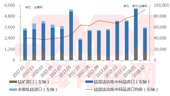 
	


	中國儲能網訊：2018年2月中國鈷原料進口總量3，623金屬噸，環(huán)比下跌36．5％，同比下跌11％，主要是受到春節(jié)假期影響。


	進口原料中，鈷礦進口836金屬噸（按8％品位折算），環(huán)比下降37％，同比增長15％；鈷濕法冶煉中間品進口2，656金屬噸（按16．5％品位折算），環(huán)比下降38％， 同比下降1．5％；未鍛軋鈷進口131金屬噸，環(huán)比上漲17％，同比下跌80％，未鍛軋鈷進口持續(xù)低迷，主要是價格內低外高所致