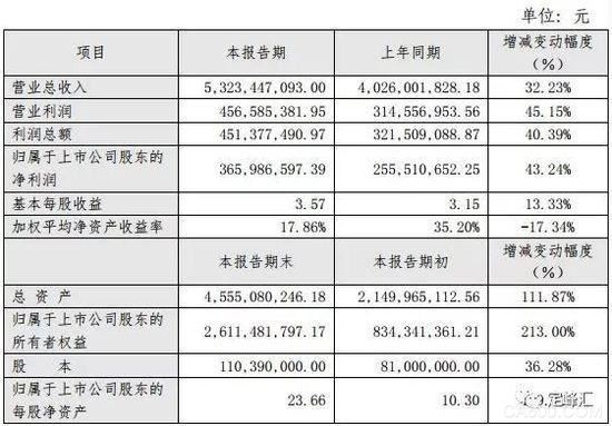 
	营收超百亿 净利润达40.77亿元


	


	3月29日，红星美凯龙最新公布的2017年年报显示，报告期内公司实现营业收入109.6亿元，较同期增长16.14%，归属于上市公司股东的净利润40.77亿元人民币，同比增长20.04%。基本每股收益1.13元