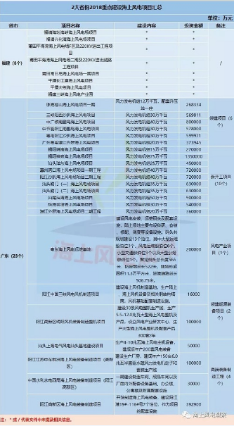 　　最近，小编了解得知，目前，共有7个省份公布了2018年重点建设项目名单，其中广东、福建两省更是公布了一大批海上风电项目。
　　　　
　　随着市场重心的转移，海上风电和分散式风电正在成为风电行业发展的两大热点，各种利好政策也频频印发，这不国家能源局就于日前印发了《分散式风电项目开发建设暂行管理办法》，项目核准流程简化、试行核准承诺制...对于分散式风电可谓一大利好