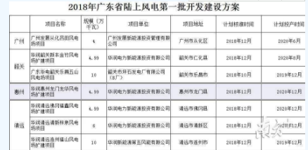 　　准备把清洁能源产业打造为新支柱产业的惠州，将再添一个陆上风力发电项目，还将启动建设全市首个海上风电项目，一批“巨无霸大风车”将同时在陆上和海上转起来。
　　
　　4月17日，省发改委官网发布《广东省发展改革委关于印发2018年广东省陆上风电第一批开发建设方案的通知》，确定了广东今年陆上风电第一批开发建设项目7个，其中一个在惠州龙门