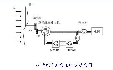  　　近期西门子歌美飒公司发布三年战略增长计划宣布转型技术路线，陆上风机将全面推行双馈齿轮箱技术，这一消息一经证实立马引起广泛关注。究竟双馈和直驱技术有哪些不同？谁能真正笑到最后？想要知道这些就必须明白我们在对比两大技术路线时究竟在对比什么