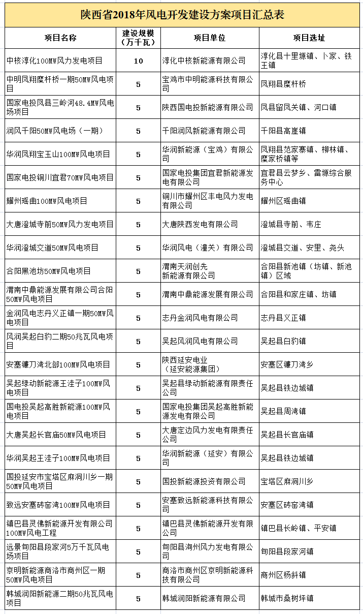                        陕西省发改委4月9日发布2018年风电开发建设方案，共有24个项目列入2018年风电开发建设方案项目
