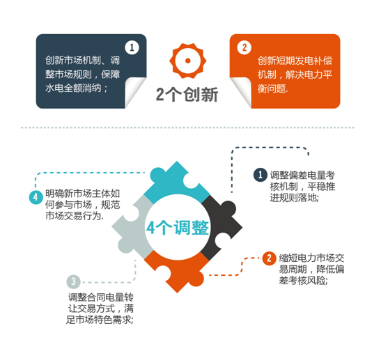 
	中国储能网讯：为进一步加快四川电力市场建设，规范四川各类市场化交易，推动四川电力市场平稳有序发展。四川能源监管办在日前发布了关于印发《2018年四川电力交易指导意见》的通知