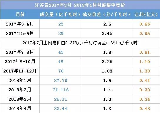 
	中国储能网讯：今日，江苏电力交易中心发《5月份江苏电力集中竞价交易公告》，申报时间为4月23日上午10:00-11:00。在此之前，江苏电力市场2018年已进行4次月度竞价