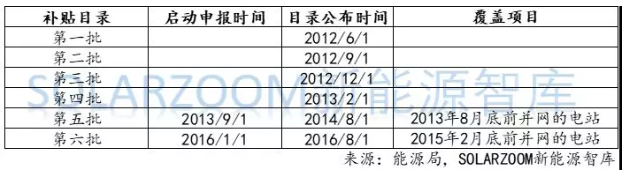  纵观中国光伏市场的发展历史，主要两大因素限制中国光伏市场的发展。2015年3月以前的光伏新增装机以西北地区的集中式电站为主，近些年弃光限电问题一直困扰着西北集中式光伏电站的运营商