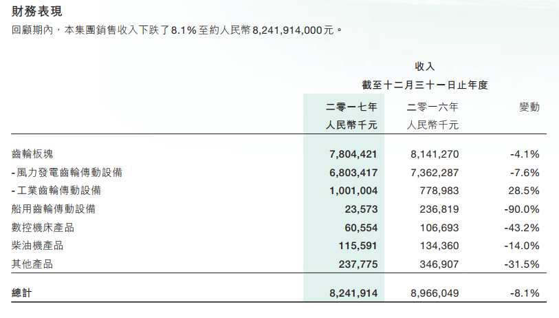                        中国高速传动(00658.HK)近日公布2017年业绩，风电齿轮箱实现收入约人民币68.03亿元，同比减少7.6%。公告称，收入减少主要是2017年国内风电行业整体增速有所回调