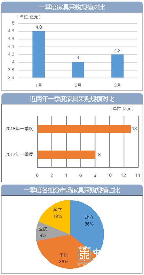 
	一季度，全国政府采购家具市场迎来了开门红。以往年初几个月一般来说属于家具采购的淡季，但今年有所不同，一季度，家具采购规模近13亿元