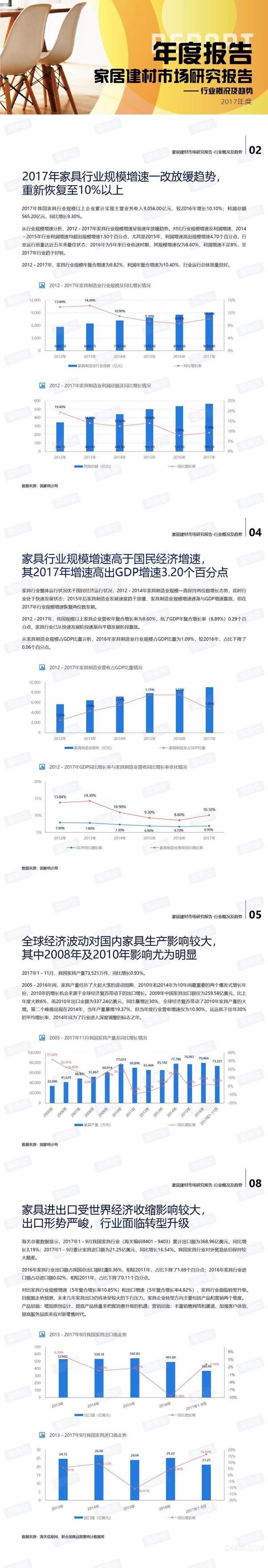 
	  星商会发布2017年度家居建材市场研究报告——行业概况及趋势。


	  报告主要研究结论：


	  家具业重回高增长通道，2017年主营收入同比增长10.10%；利润同比增长9.30%