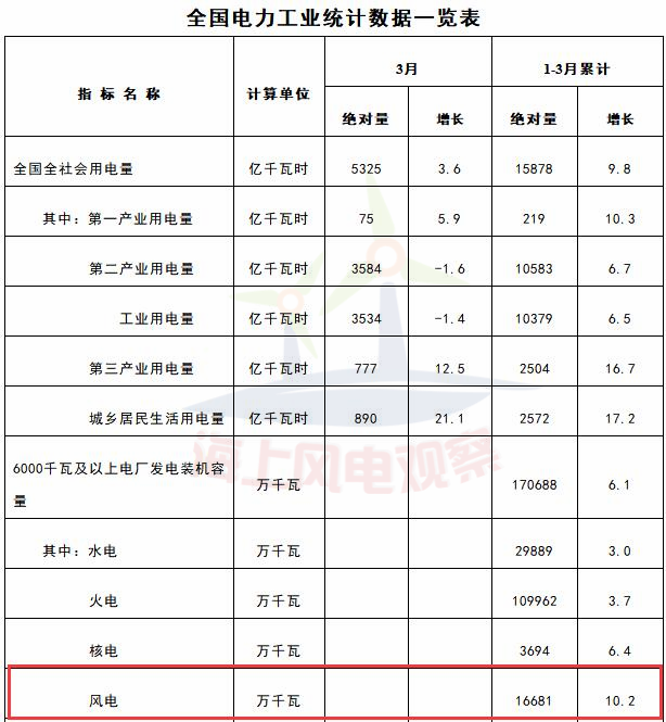  　　就在刚刚，国家能源局发布1-3月份全国电力工业统计数据。1-3月，全国6000千瓦及以上风电厂发电装机容量16681万千瓦，同比增长10.2%；全国风电设备累计平均利用小时592小时，增加了124小时；1-3月全国风电工程投资66亿元，同比下降1.7%；新增风电装机容量526万千瓦，增加175万千瓦
